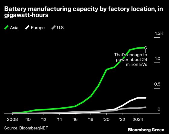 Are Batteries the Trade War China’s Already Won?