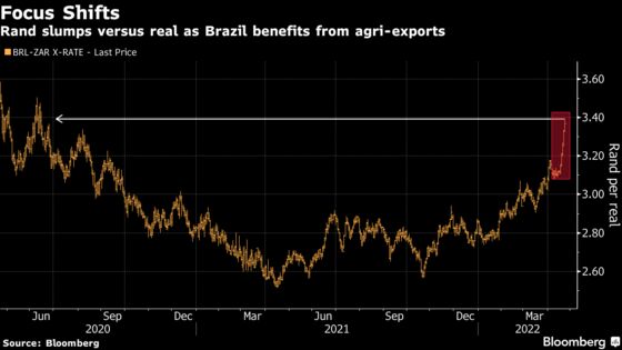 Brazil’s Real Hammers South Africa’s Rand in Commodities Play