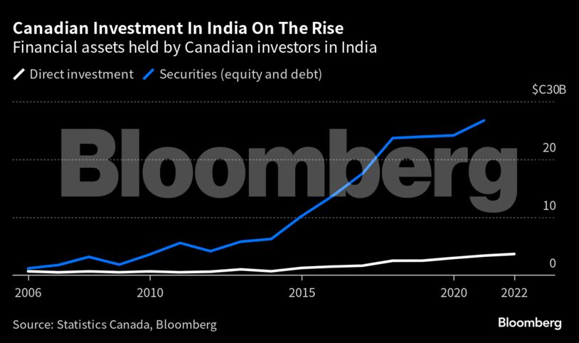 Canadian Investment In India On The Rise | Financial assets held by Canadian investors in India