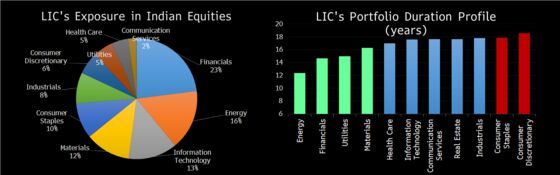 LIC’s $128 Billion Stock Portfolio Can Withstand Rising Rates