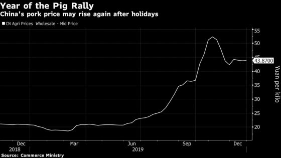 China’s Record-Breaking Pork Rally May Be Set to Resume Soon