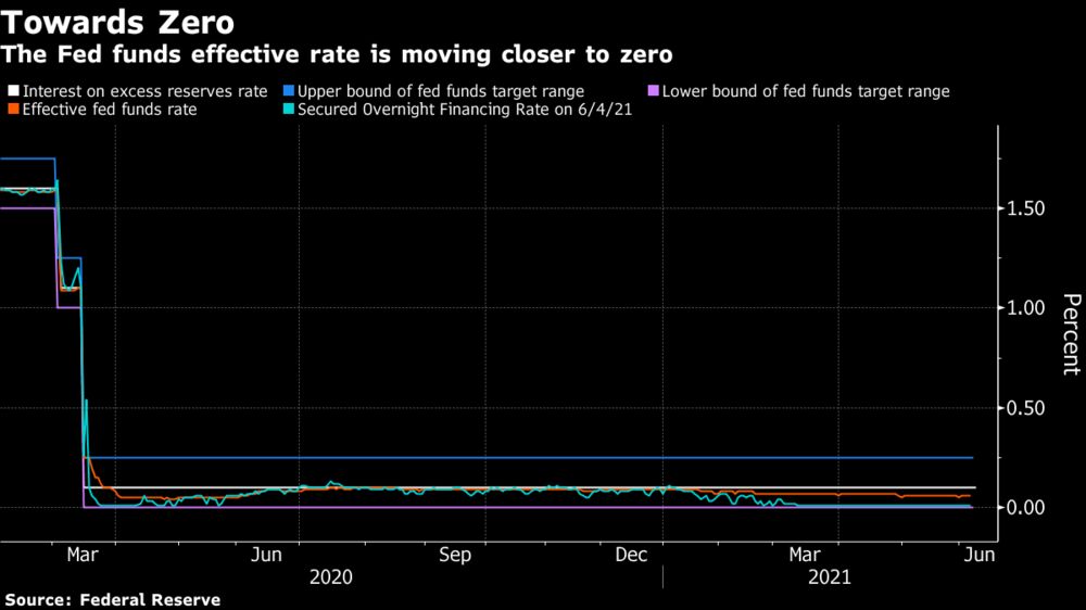 The Fed funds effective rate is moving closer to zero