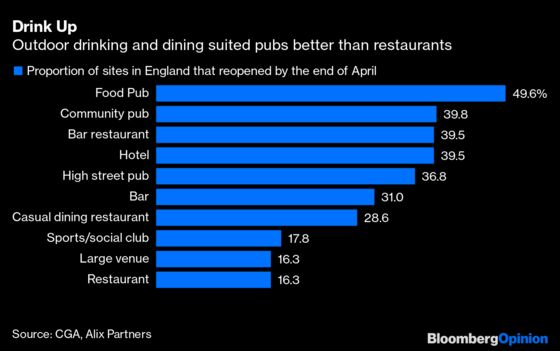 London’s Pubs and Restaurants Aren’t Out of the Woods Yet