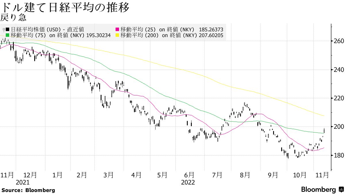 ドル建て日経平均の戻り急、短中期売買コスト上回る－海外勢買い期待 - Bloomberg
