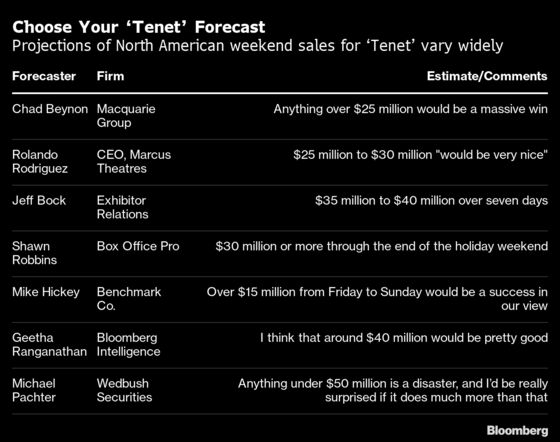 ‘Tenet’ Debut Leaves Forecasters Stumped on Definition of a Hit