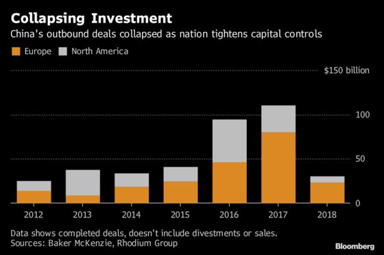 Chinese Investment in North America and Europe Slumped in 2018