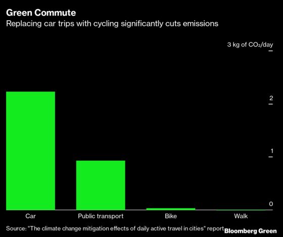 Switching From Cars to Bikes Cuts Commuting Emissions by 67%