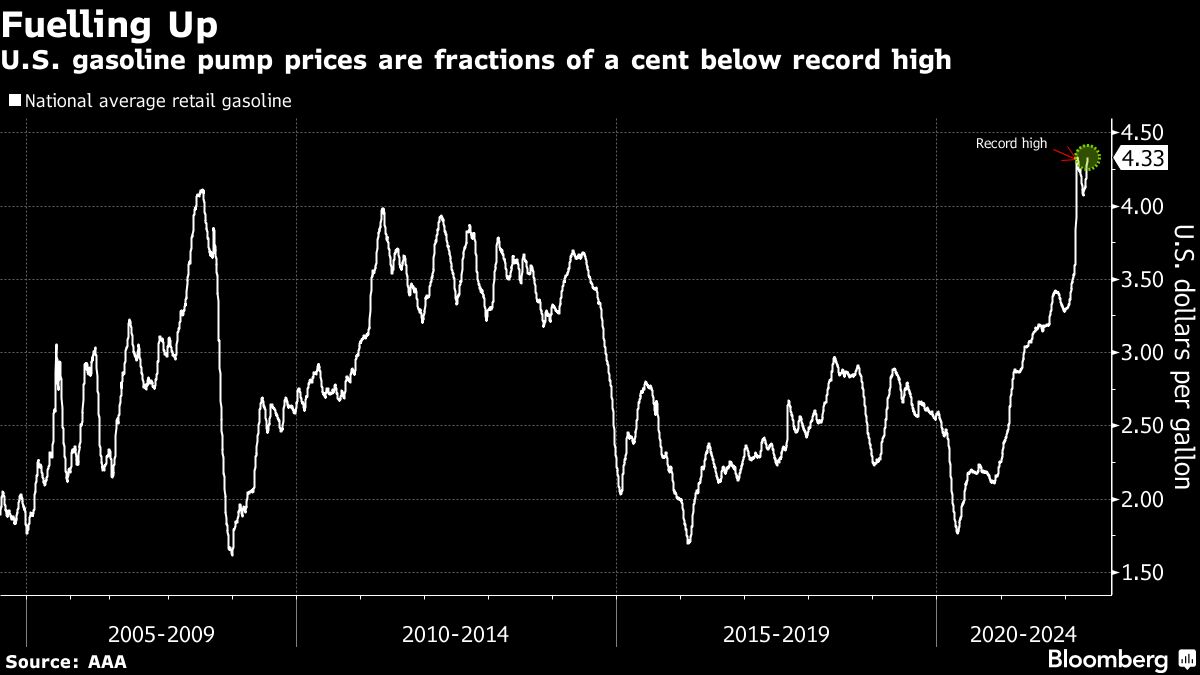 Gasoline Rallies as U.S. Summer Spells Tight Supply, High Prices ...