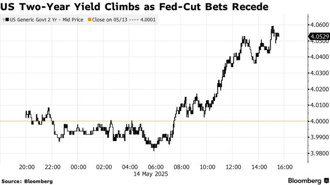 US Two-Year Yield Climbs as Fed-Cut Bets Recede