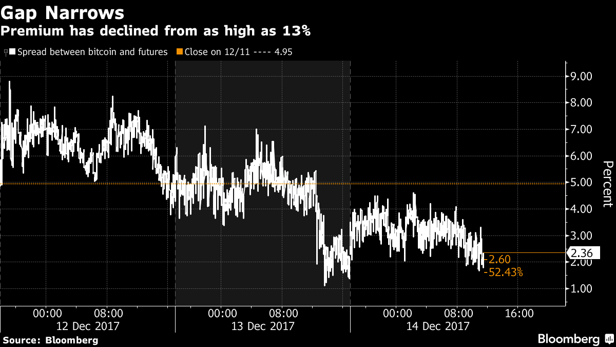 The Huge Price Gap Between Bitcoin Futures and Bitcoin Is Shrinking