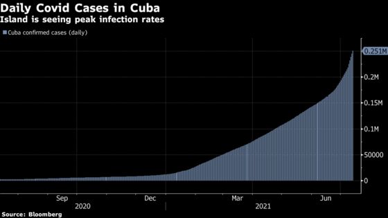 Cuba Protests Fanned by Worst Economic Crisis Since Fall of USSR