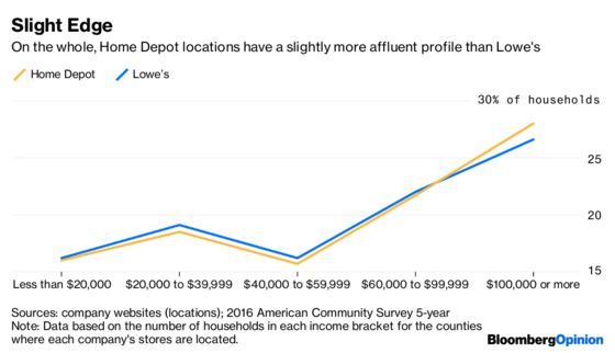 Lowe's Faces a Built-In Hurdle to Close $30 Billion Gap