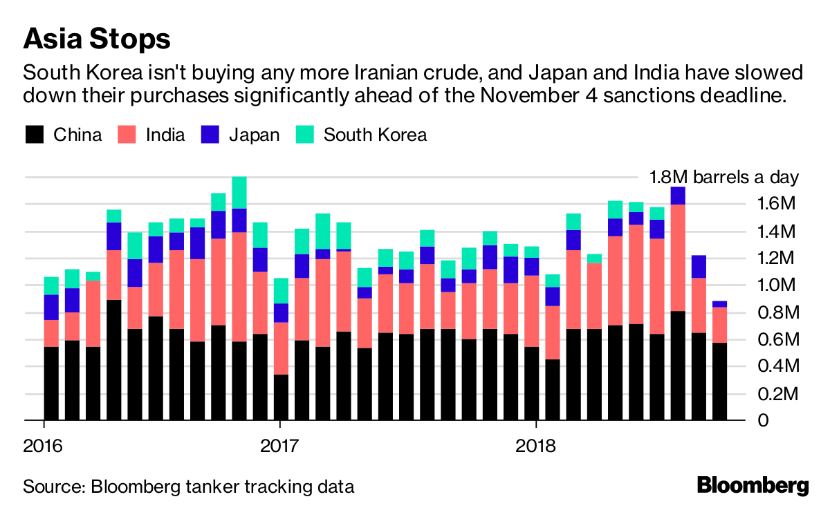 In Big Win For Trump U S Sanctions Cripple Iranian Oil Exports