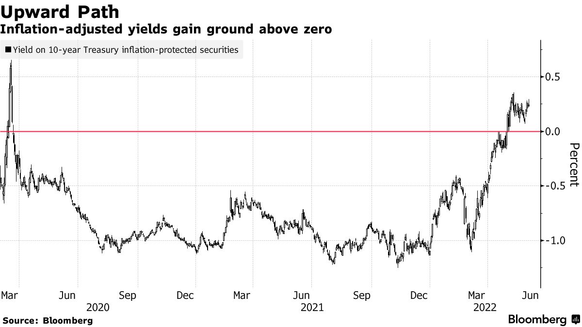 Inflation-adjusted yields gain ground above zero