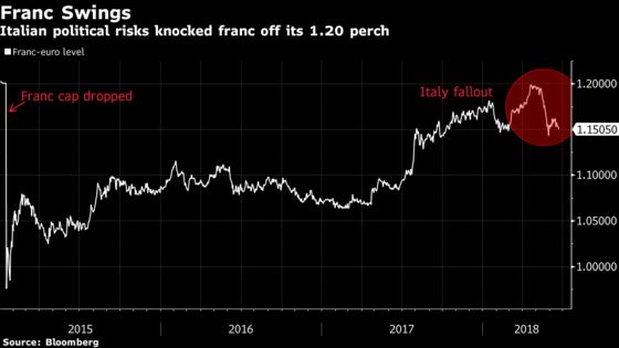 Italy and Trade Keep SNB's Jordan on Alert After Franc Rally