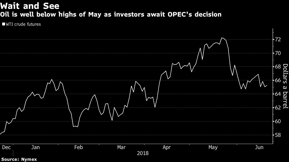 Crude Rises As OPEC Counts Down To Crucial Oil-Production Talks - Bloomberg