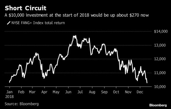 What Putting $10,000 in These Assets Would Have Returned in 2018