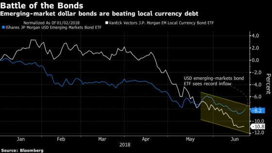 EM Dollar Debt Attracts Buyers After Trader Dumps Local Bond ETF