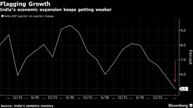 India's economic expansion keeps getting weaker