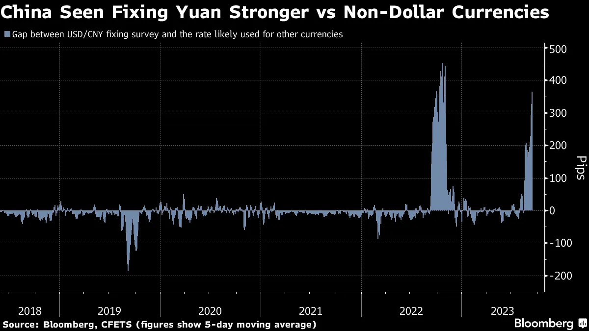 Not Just USD — China Helps Defend CNY Against Currencies Like GBP, EUR -  Bloomberg