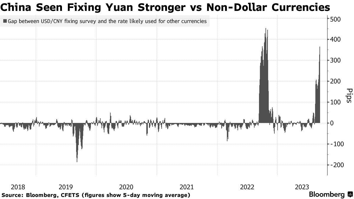 Not Just USD — China Helps Defend CNY Against Currencies Like GBP, EUR -  Bloomberg