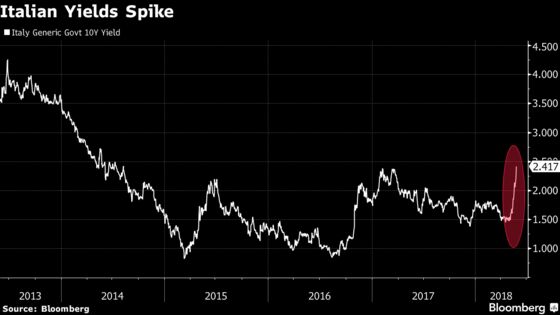 Italy Woes Rattle Markets, Revive EU Viability Angst: Roundup