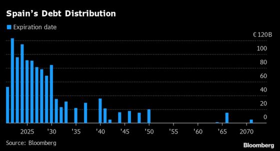 Spain Is Ready for ECB Taper Next Year, Treasury Chief Says