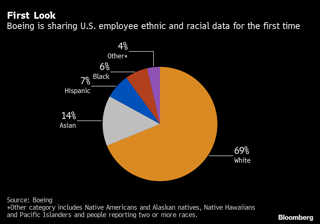 Boeing (BA) Says It Fired 65 Workers For Hateful Words Or Actions ...