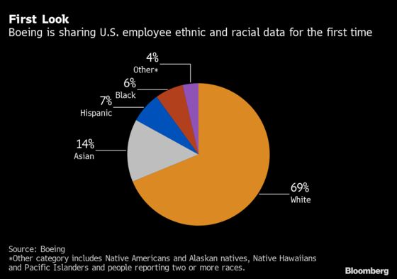 Boeing Says It Fired 65 Workers for Hateful Words or Actions