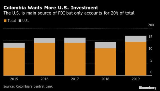 Colombia Ready to Tap $5 Billion Credit Line for U.S. Investment