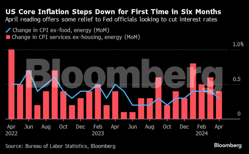 US Core Inflation Steps Down for First Time in Six Months | April reading offers some relief to Fed officials looking to cut interest rates