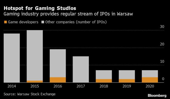 Huuuge IPO Helps Cement Warsaw Bourse as Hotspot for Gaming