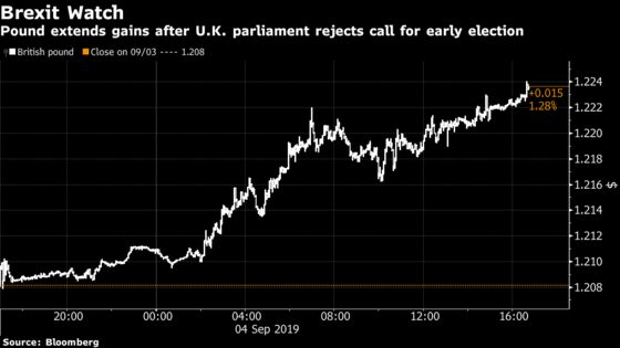 Pound Surges as Parliament Moves to Block Johnson’s No-Deal Plan