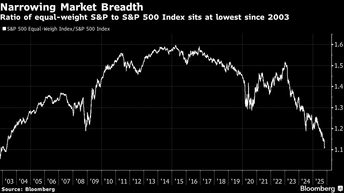 Stock Pullback Has Investors Debating How Deep Selloff Will Go