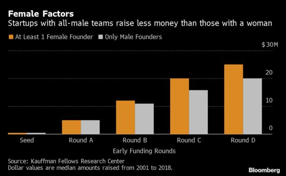 Startups with Female Founders Raise More Venture Cash