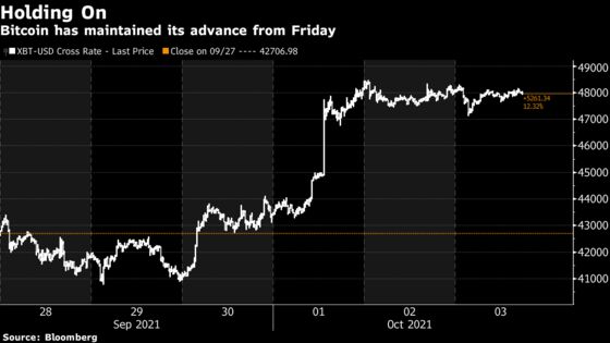 Bitcoin’s Friday Rally Bolstered Technical Setup, Fundstrat Says