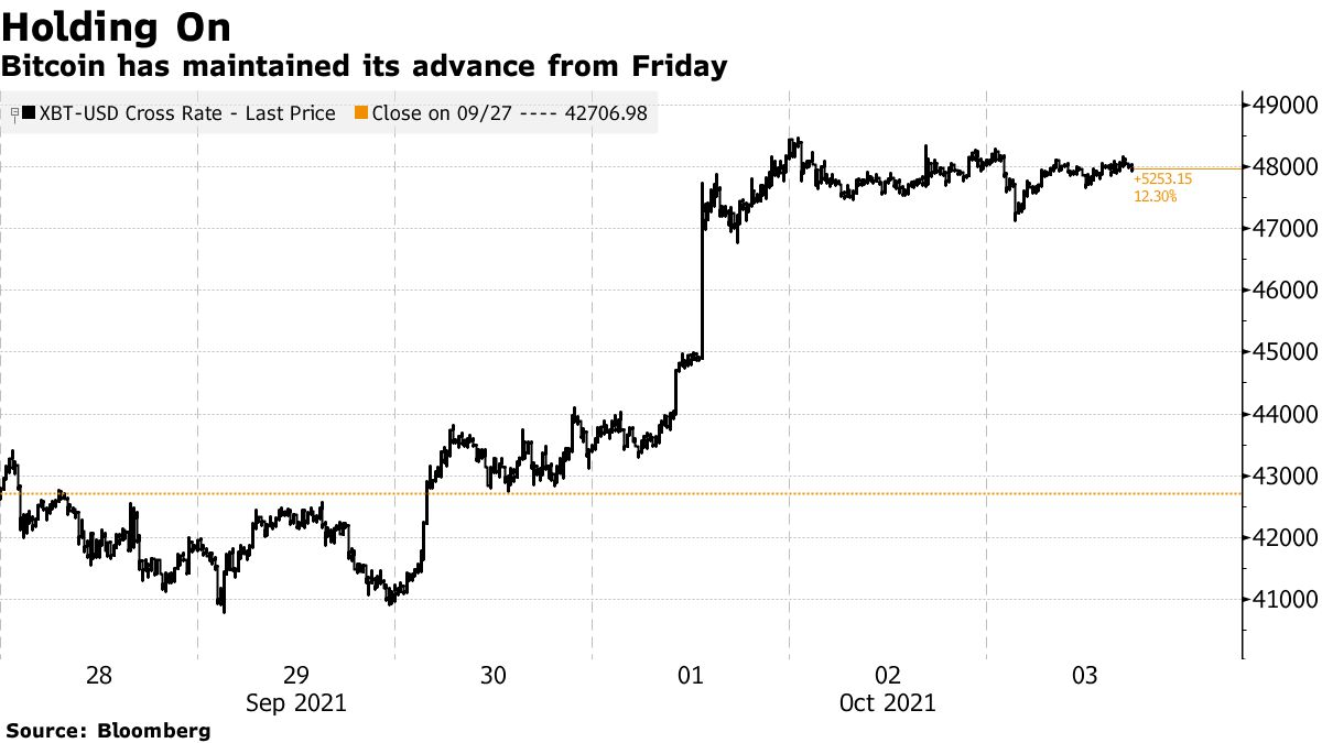 ビットコイン、週末上昇はテクニカル面で重要か－ファンドストラット - Bloomberg
