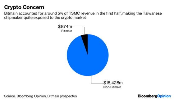 TSMC's Troubles Piling Up Show Risk for Global Tech