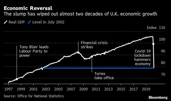 U.K. Economy’s 20% Record Plunge Adds Pressure for More Aid