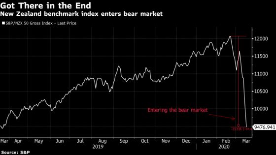 New Zealand Stocks Fall Into Bear Market on Border Restrictions