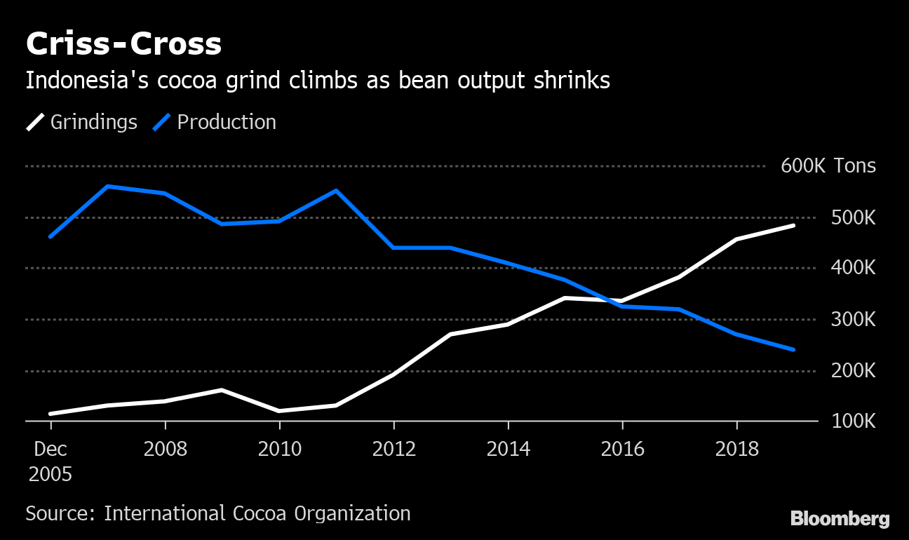 アジアのチョコ需要伸びる－カカオ豆の供給追い付かず、輸入頼みに Bloomberg
