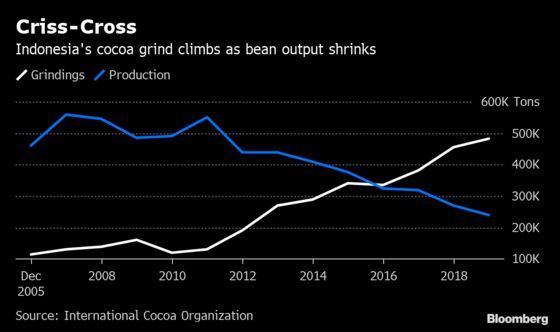 Asia’s Top Chocolate Producers Can’t Meet the Growing Demand