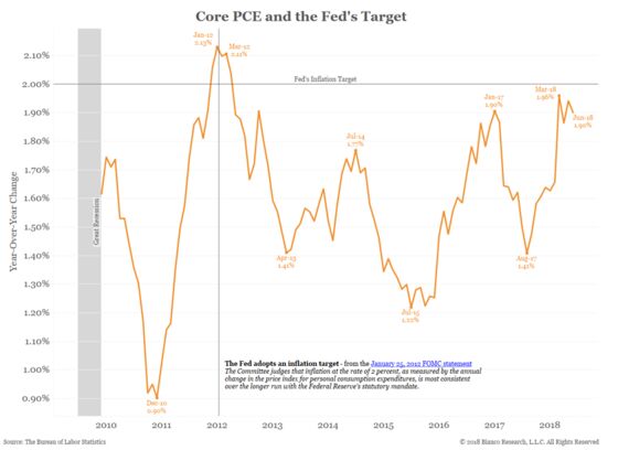 The Fed May Be About to Make a Mistake