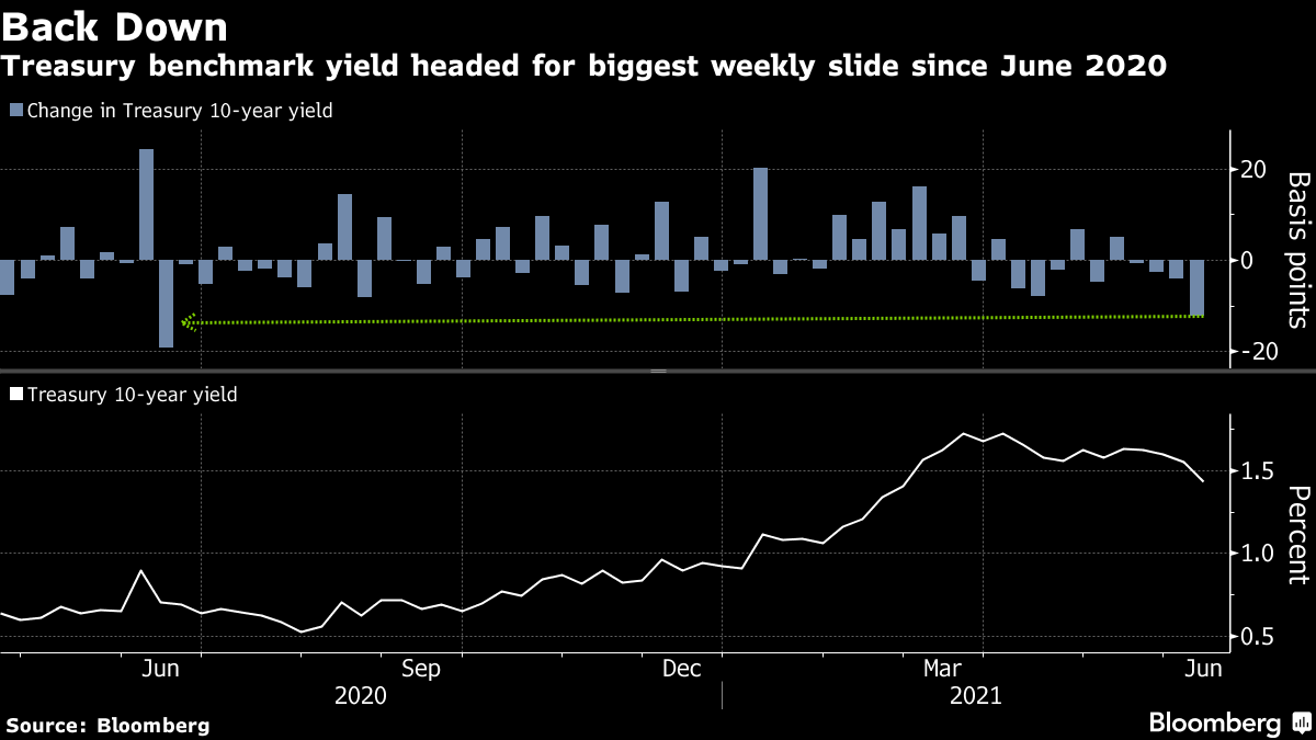 Treasury benchmark yield headed for biggest weekly slide since June 2020
