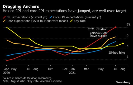 Mexico Delivers Second Straight Rate Hike on High Inflation