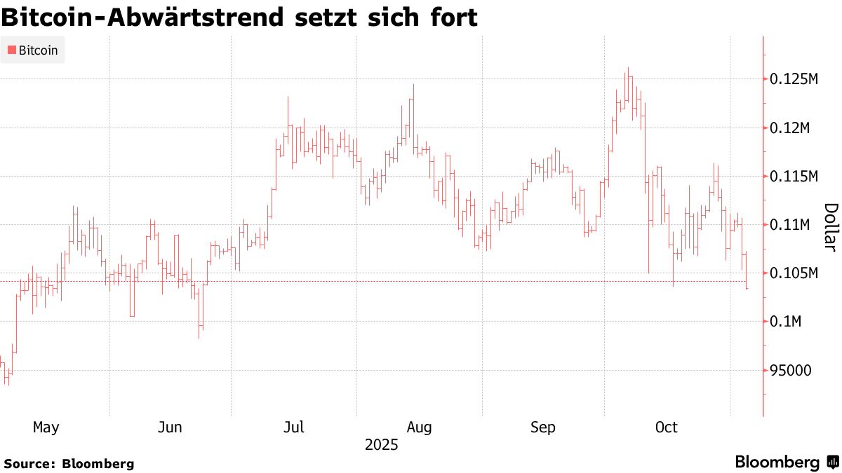 Bitcoin auf tiefstem Stand seit Juni – Risikoaversion belastet - Bloomberg