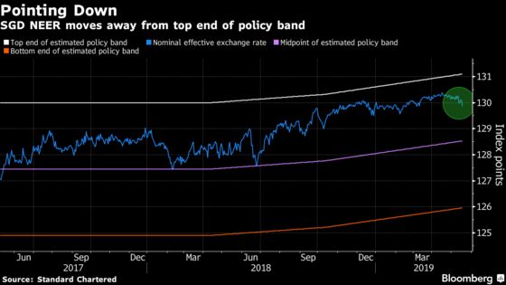 Singapore Dollar Is Slipping as Trade War Chips at Monetary Band