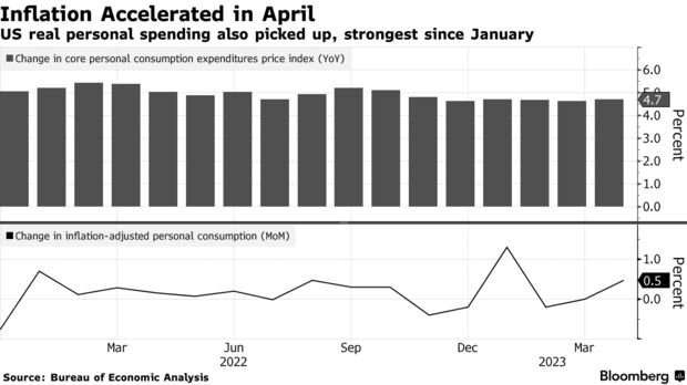 Inflation Accelerated in April | US real personal spending also picked up, strongest since January