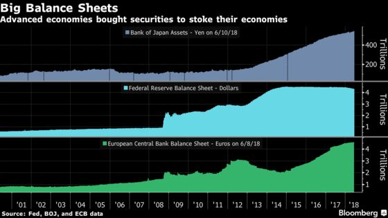 Easy Money Era Endures Even as Central Banks Unwind Stimulus