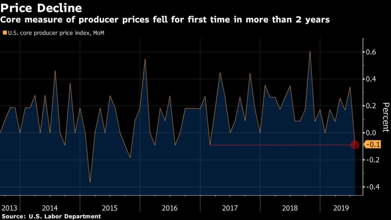 Core measure of producer prices fell for first time in more than 2 years